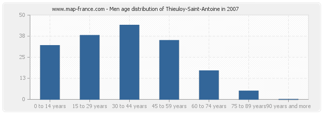 Men age distribution of Thieuloy-Saint-Antoine in 2007