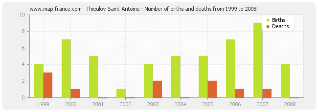 Thieuloy-Saint-Antoine : Number of births and deaths from 1999 to 2008