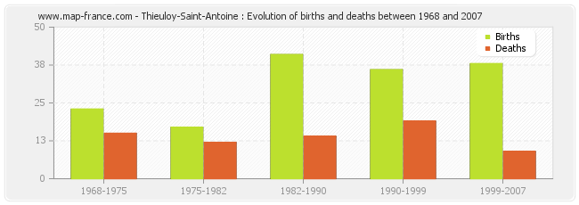 Thieuloy-Saint-Antoine : Evolution of births and deaths between 1968 and 2007