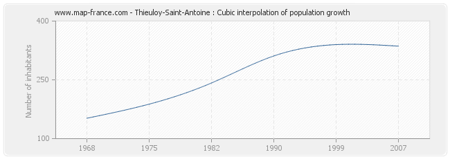 Thieuloy-Saint-Antoine : Cubic interpolation of population growth