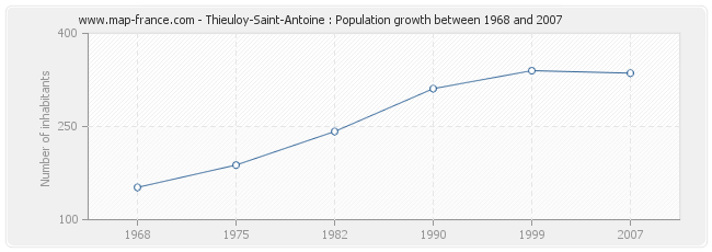 Population Thieuloy-Saint-Antoine