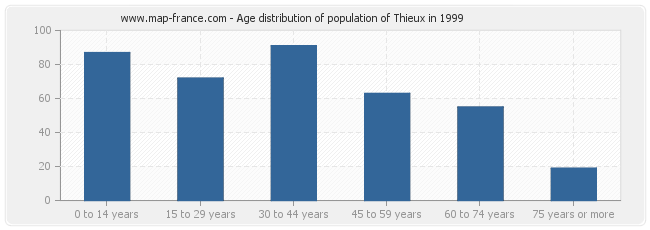 Age distribution of population of Thieux in 1999