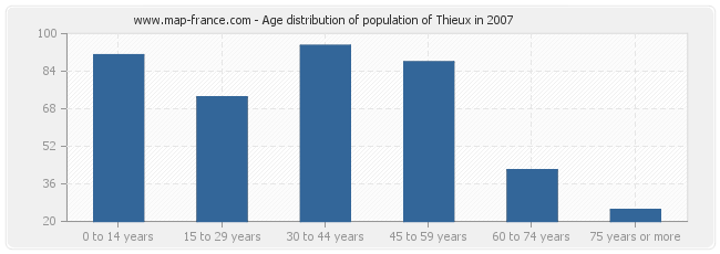 Age distribution of population of Thieux in 2007