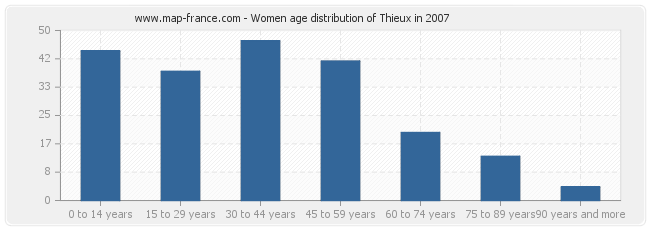 Women age distribution of Thieux in 2007