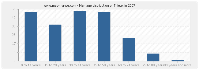 Men age distribution of Thieux in 2007