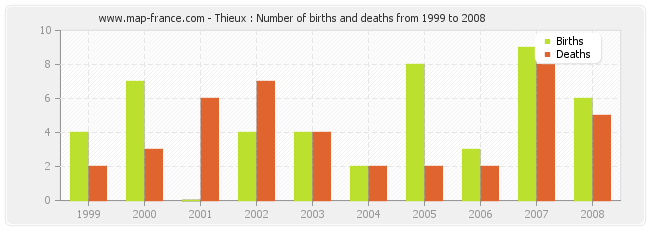 Thieux : Number of births and deaths from 1999 to 2008