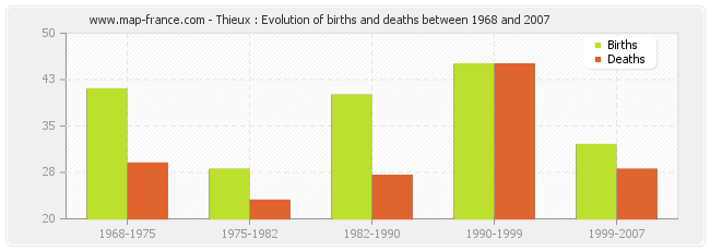 Thieux : Evolution of births and deaths between 1968 and 2007