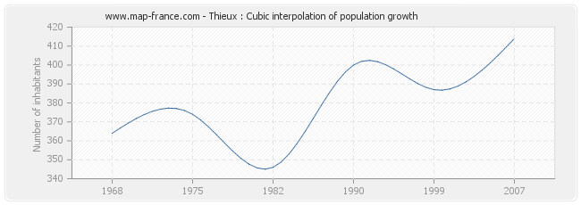 Thieux : Cubic interpolation of population growth