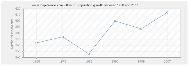 Population Thieux