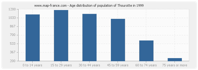 Age distribution of population of Thourotte in 1999