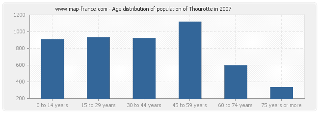 Age distribution of population of Thourotte in 2007