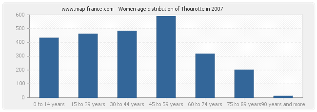 Women age distribution of Thourotte in 2007