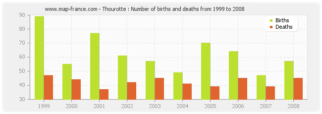 Thourotte : Number of births and deaths from 1999 to 2008