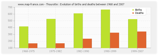 Thourotte : Evolution of births and deaths between 1968 and 2007