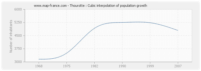 Thourotte : Cubic interpolation of population growth