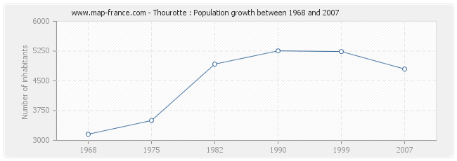 Population Thourotte