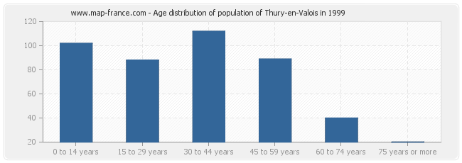 Age distribution of population of Thury-en-Valois in 1999