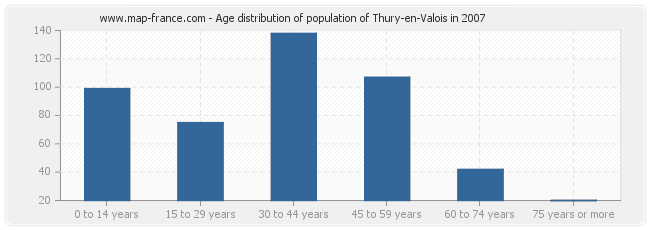 Age distribution of population of Thury-en-Valois in 2007