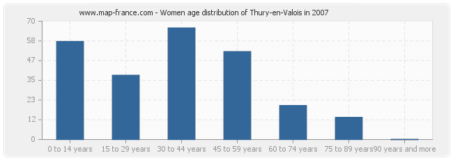 Women age distribution of Thury-en-Valois in 2007