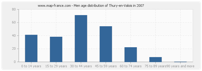 Men age distribution of Thury-en-Valois in 2007