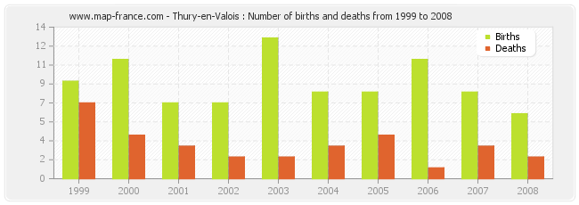 Thury-en-Valois : Number of births and deaths from 1999 to 2008