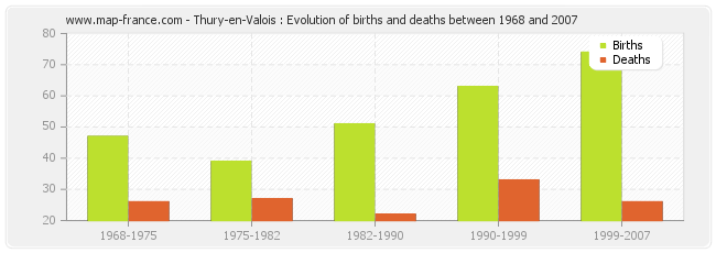 Thury-en-Valois : Evolution of births and deaths between 1968 and 2007