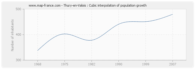 Thury-en-Valois : Cubic interpolation of population growth