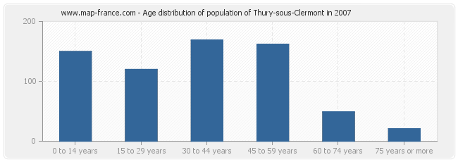 Age distribution of population of Thury-sous-Clermont in 2007