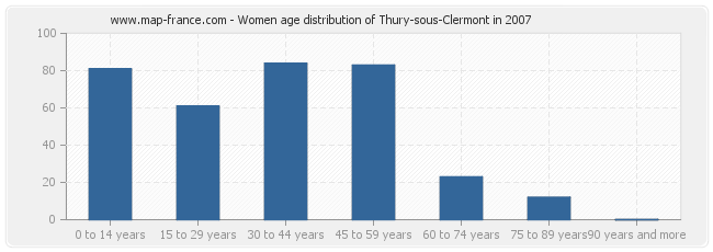 Women age distribution of Thury-sous-Clermont in 2007