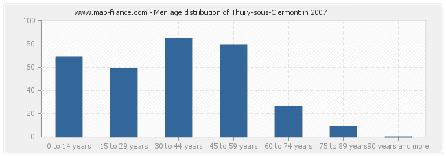 Men age distribution of Thury-sous-Clermont in 2007