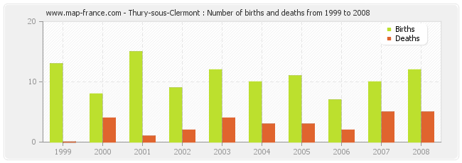 Thury-sous-Clermont : Number of births and deaths from 1999 to 2008