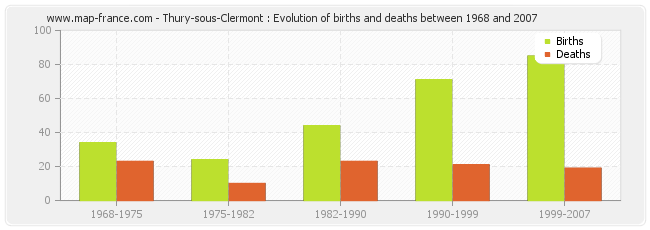 Thury-sous-Clermont : Evolution of births and deaths between 1968 and 2007