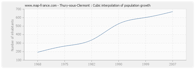 Thury-sous-Clermont : Cubic interpolation of population growth