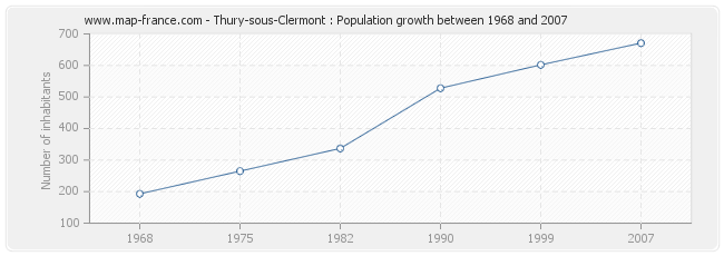 Population Thury-sous-Clermont