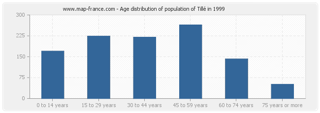 Age distribution of population of Tillé in 1999