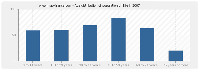 Age distribution of population of Tillé in 2007