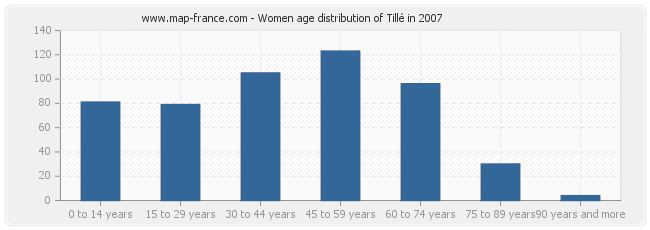 Women age distribution of Tillé in 2007