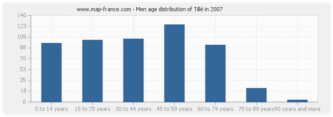 Men age distribution of Tillé in 2007