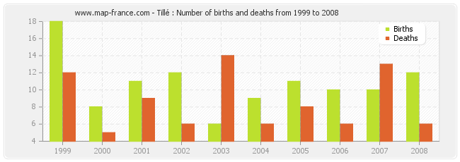Tillé : Number of births and deaths from 1999 to 2008