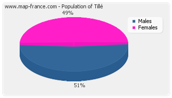 Sex distribution of population of Tillé in 2007