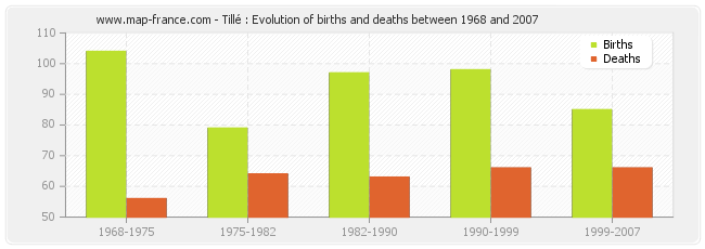 Tillé : Evolution of births and deaths between 1968 and 2007