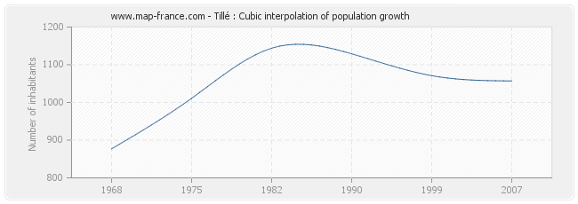 Tillé : Cubic interpolation of population growth