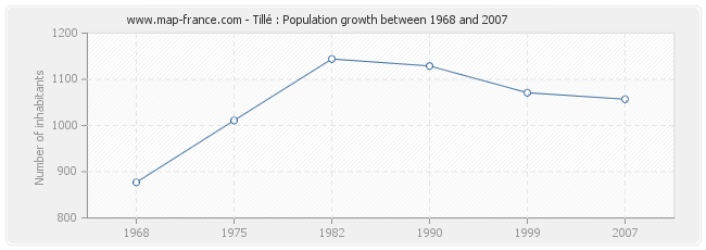 Population Tillé