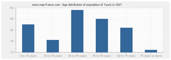 Age distribution of population of Tourly in 2007