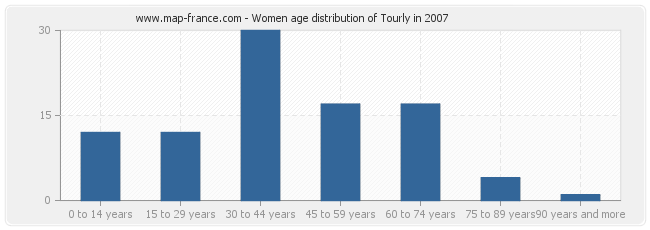 Women age distribution of Tourly in 2007