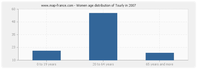 Women age distribution of Tourly in 2007