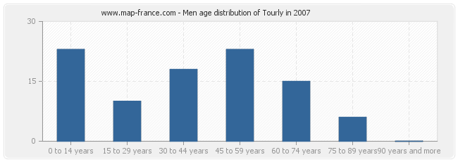 Men age distribution of Tourly in 2007