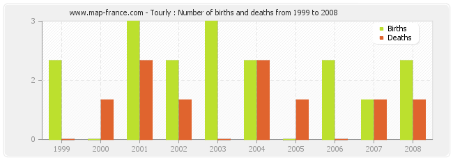 Tourly : Number of births and deaths from 1999 to 2008
