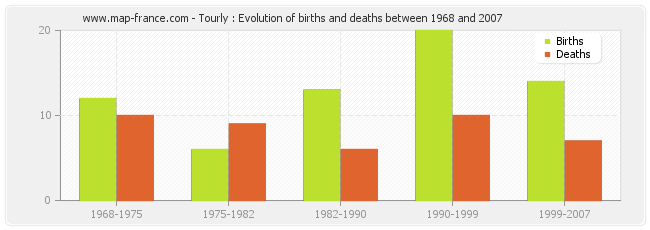 Tourly : Evolution of births and deaths between 1968 and 2007