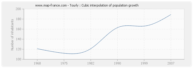 Tourly : Cubic interpolation of population growth